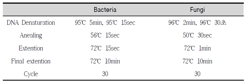 PCR conditions for amplification of bacteria and fungi
