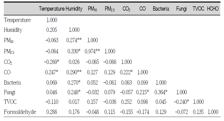 Pearson correlation among indoor air pollutants