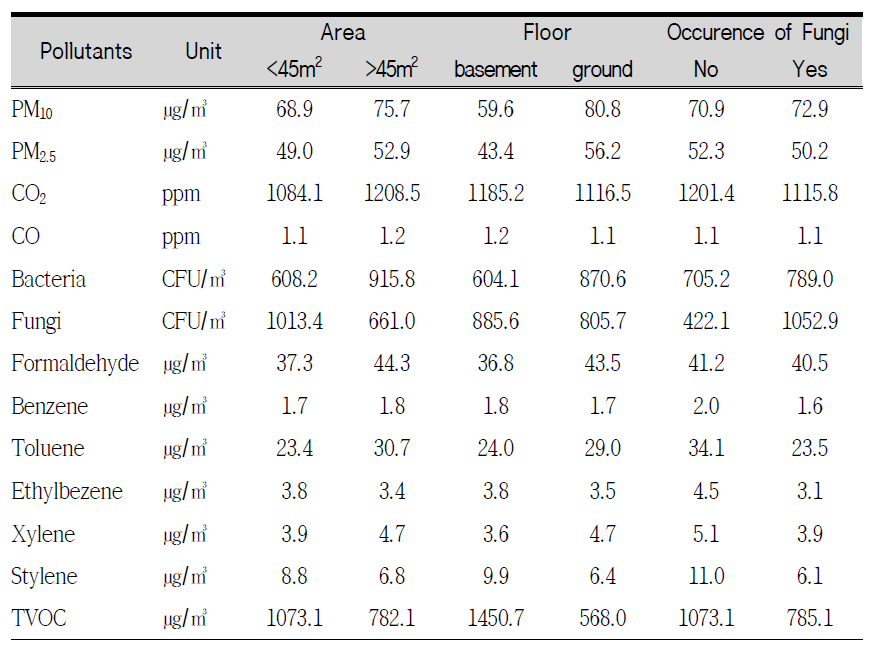 Distribution of indoor air pollutant according to characteristics