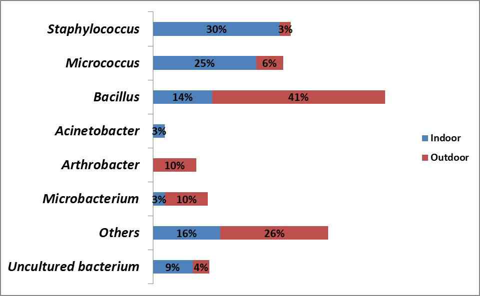 Distribution of bacterial species between indoor and outdoor