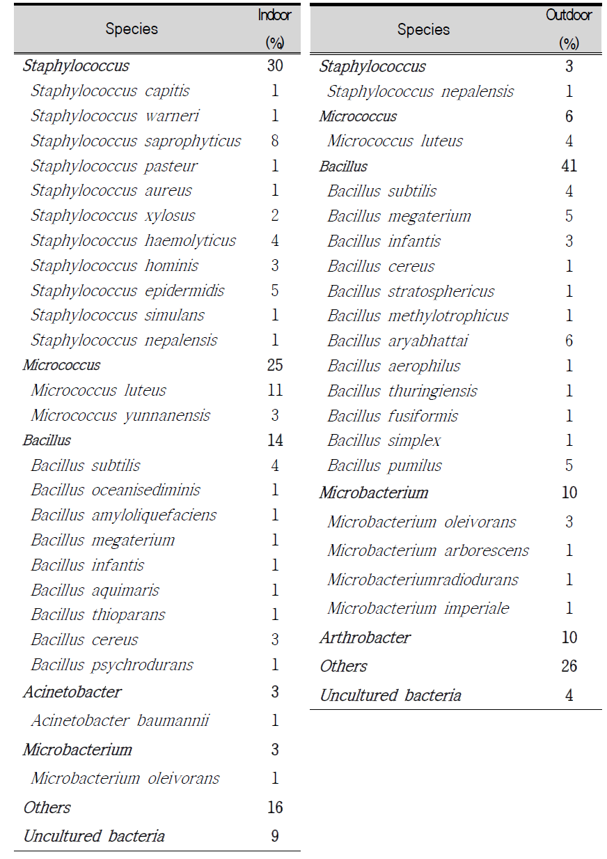 Distribution of bacterial species between indoor and outdoor