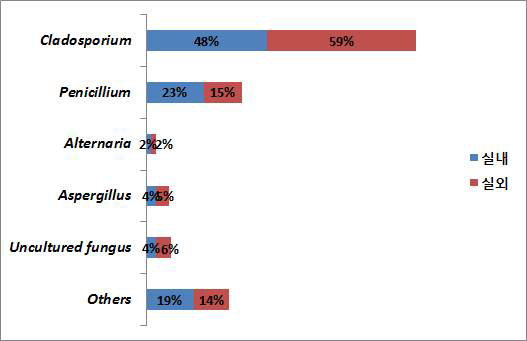 Distribution of fungal species between indoor and outdoor