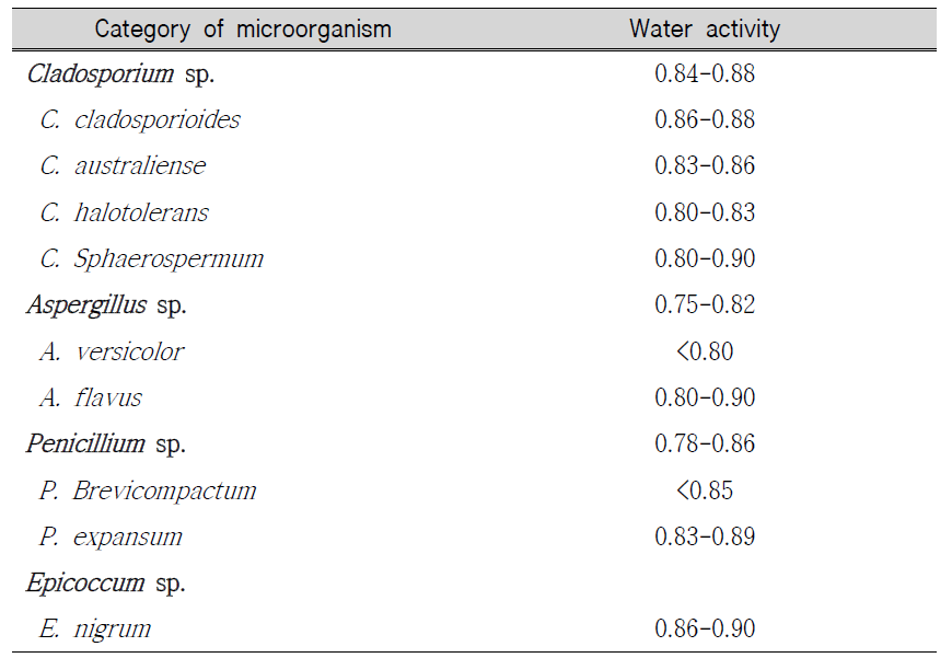 Water activity of microorganisms