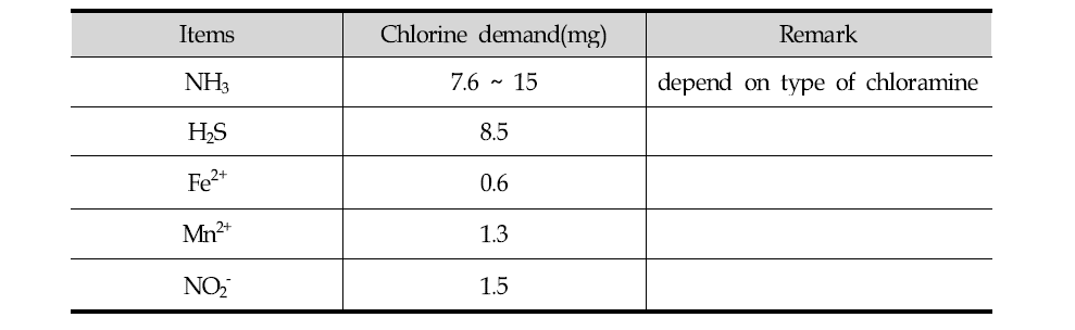 Chlorine demand of chlorine consumption matters(per 1 mg).