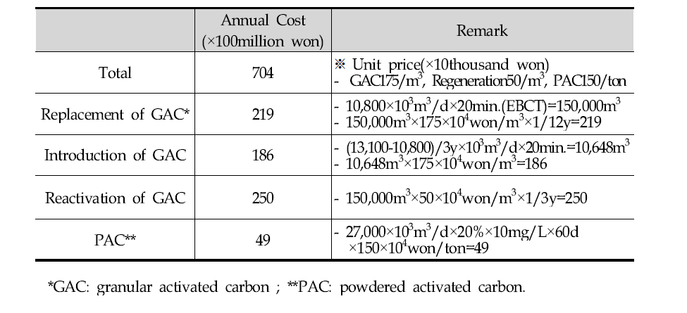 Estimation of activated carbon market for water treatment