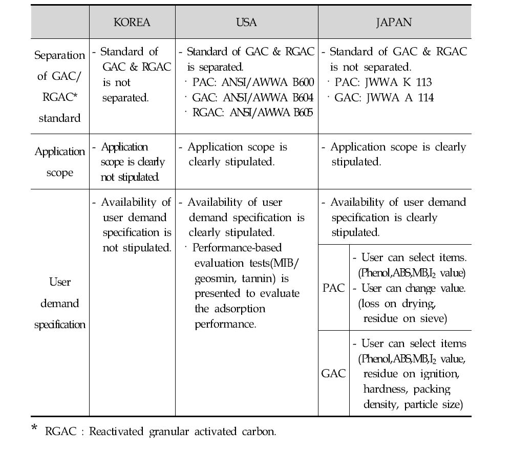 Comparison of standards for activated carbon.