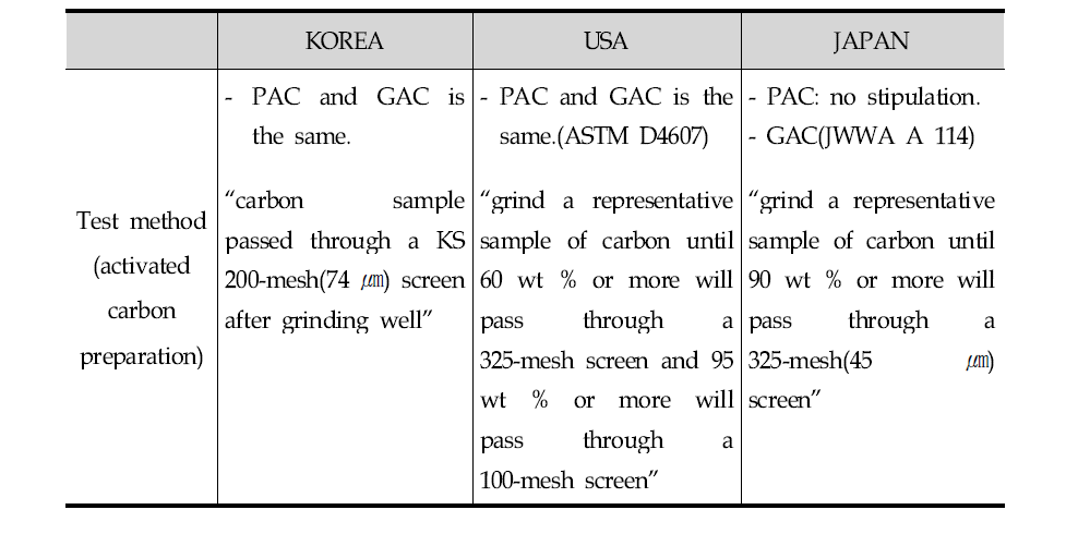 Comparison of activated carbon preparation in test method.