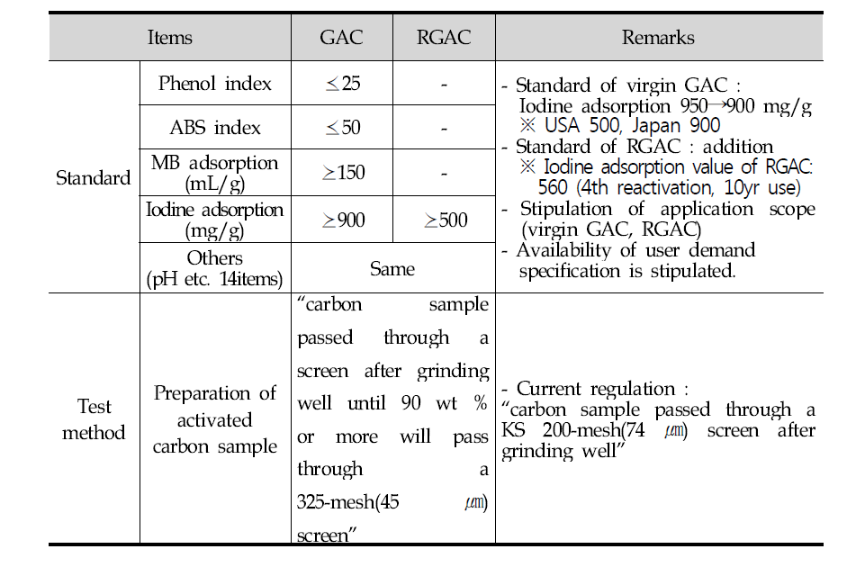 Proposal for improvement of activated carbon standard.