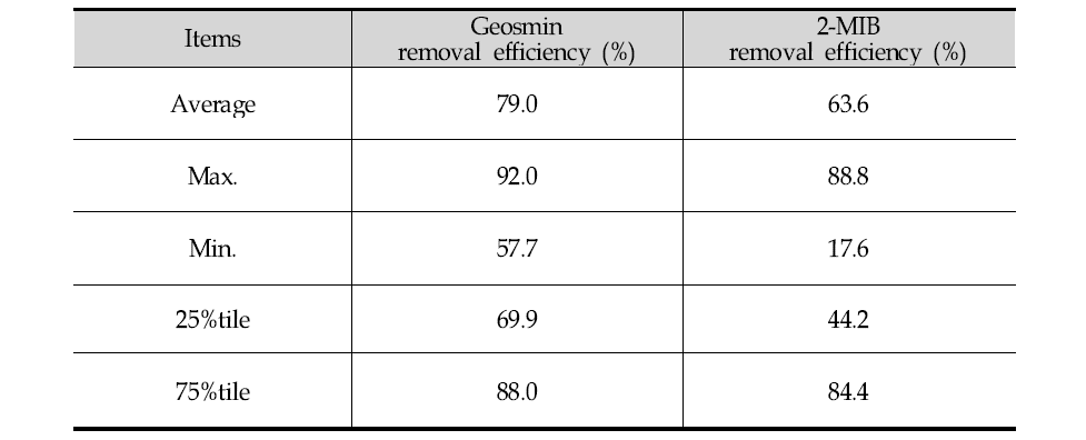 Results of Geosmin and 2-MIB removal tests.