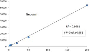 Calibration curve of geosmin using the real-time automated analysis system.