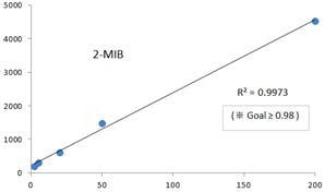 Calibration curve of 2-MIB using the real-time automated analysis system.