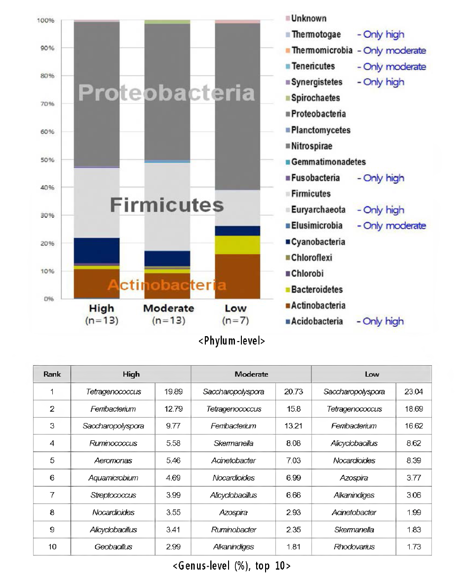 Bacterial diversity of phylum and genus-levels from concentration of PM10 — Intensive atmospheric monitoring stations