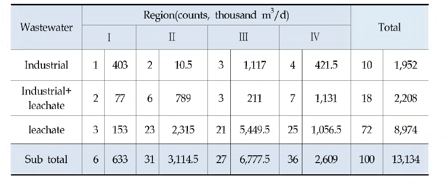 Regional public STPs conjunction with the wastewater(500 m3/d or more, 2013)