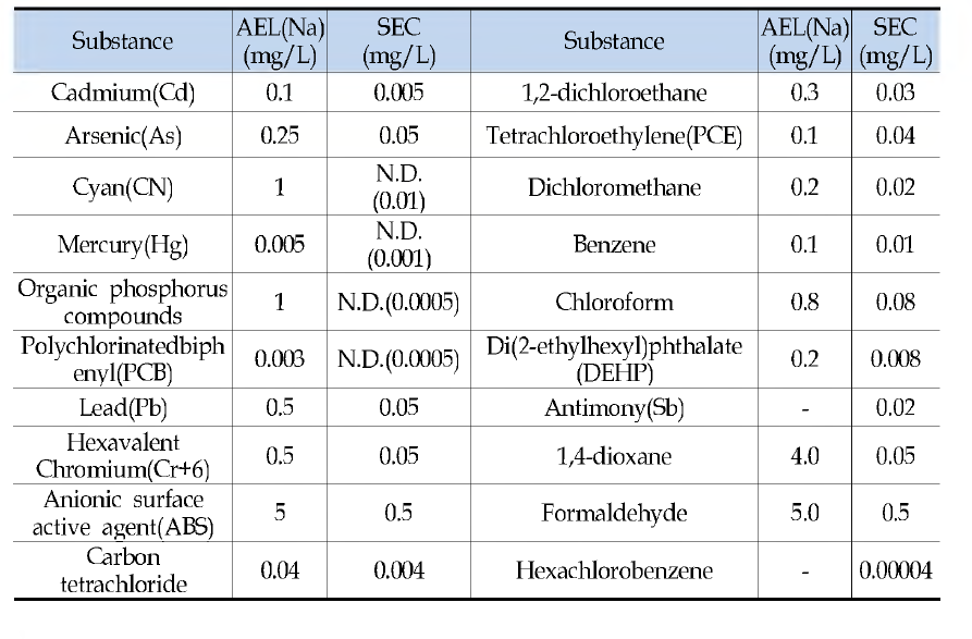 Comparison of AELs and SECs