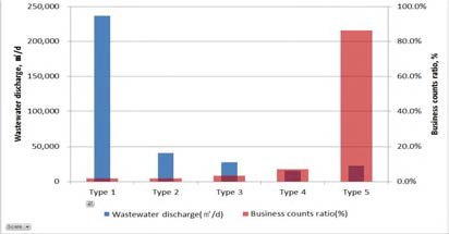 Distribution of industrial wastewater connection