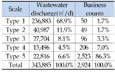 Wastewater conjunction status
