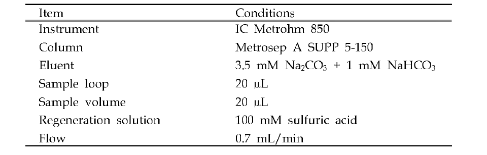 Instrument operating conditions for Cl-, SO42- by IC