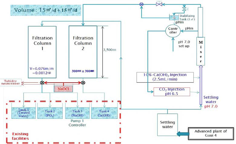 Corrosion control process of Pilot plant.