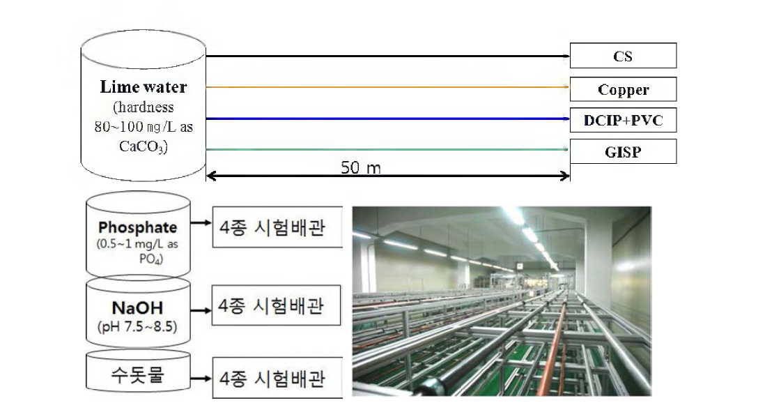 Process of loop test for corrosion control.