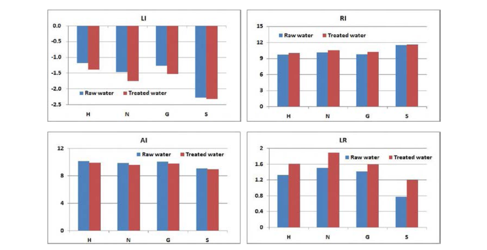 Corrosion index of raw water and treated water.