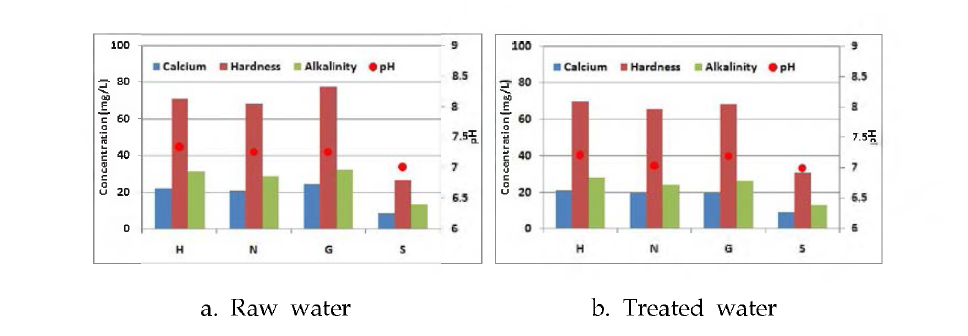 Water quality characteristic of raw water and treated water.