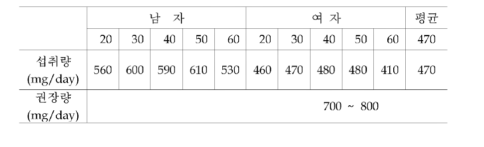 Dailey intake amount and recommended allowance of Calcium for korean