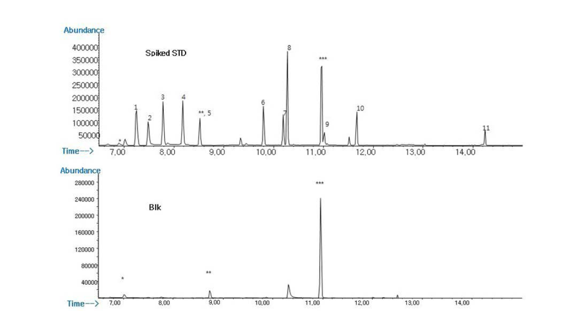 GC-MS total ion chromatograms of the extracts of spiked trifluoroethoxy de-rivatized acidic pesticides (0.5 Ug/L) and blank.