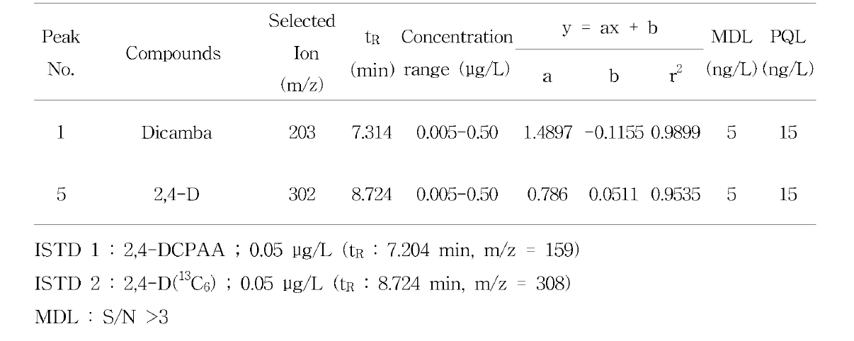 Typical standard calibration data and detection lim its of acidic pesticides