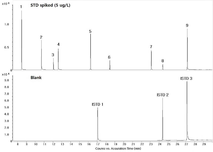 GC-MS total ion chromatograms of the extracts of spiked semi volatile organic compounds (5 mg/L) and blank.