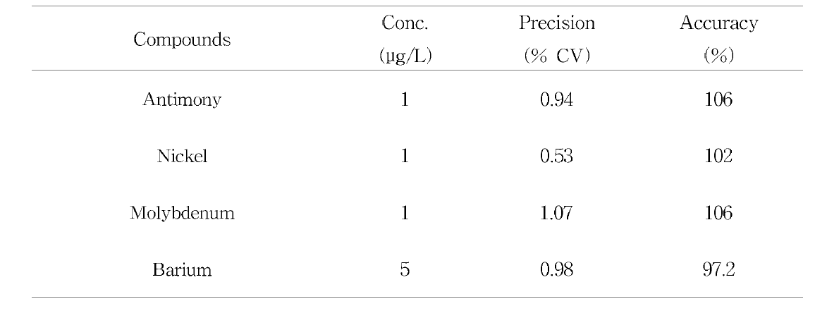 Results of accuracy and precision of inorganic metals (n = 5)