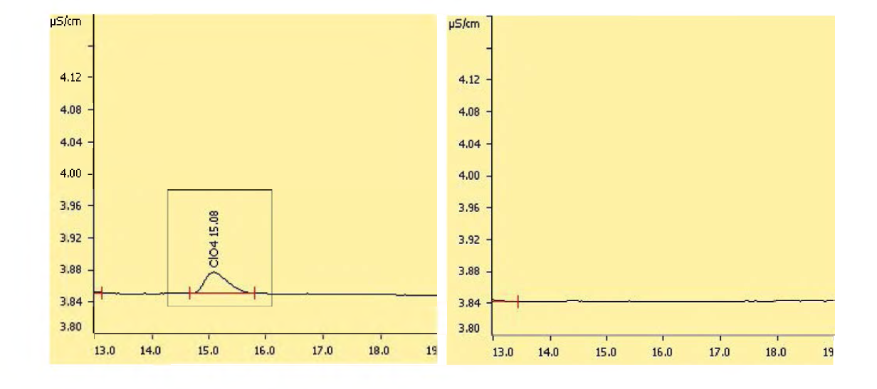 IC chromatograms of perchlorate spiked water and blank.