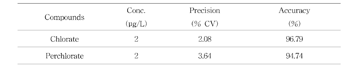 Results of accuracy and precision of inorganic ions (n=5)
