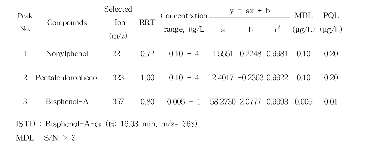 Typical standard calibration data and detection limits of alkylphenols