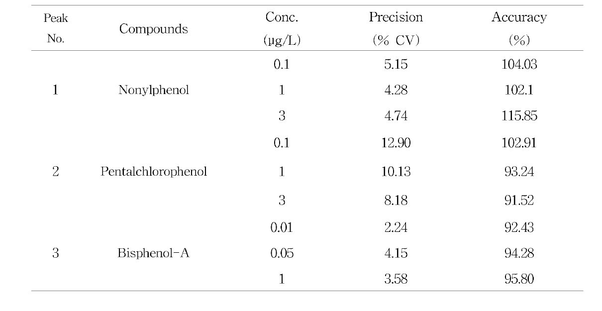 Results of accuracy and precision of alkylphenols (n = 5)