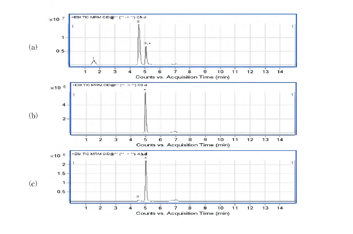 Group Ⅱ LC—MS/MS chromatograms of the extracts of spiked metabolites