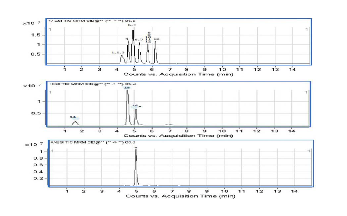 LC-MS/MS total ion chromatograms of the extracts of spiked PPCPs and its metabolites (0,5 Ug/L) and blank.