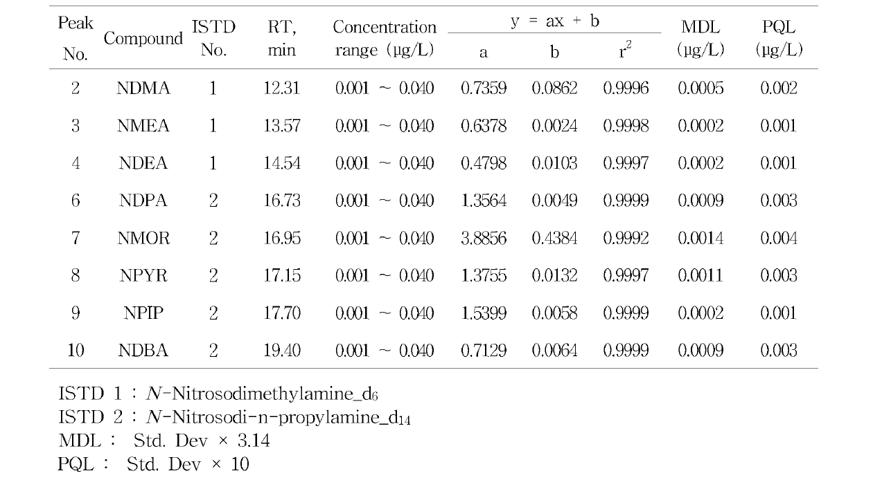 Typical standard calibration data and detection limits of N-nitrosamines