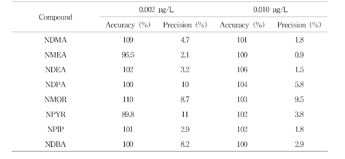 Results of accuracy and precision of N-nitrosamines (n = 4)