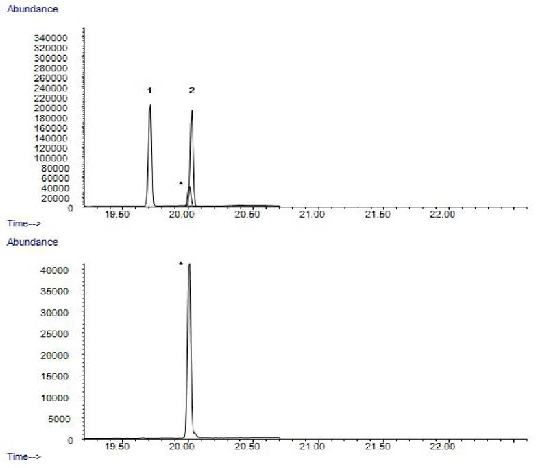 GC-MS total ion chromatograms of standard of estrogens (0.1 Ug/L) and blank.
