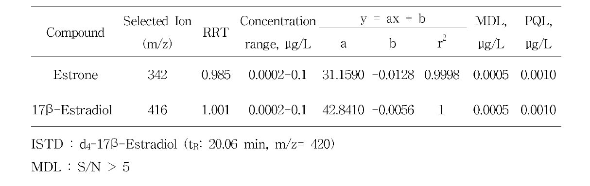 Typical standard calibration data and detection limits of estrogens