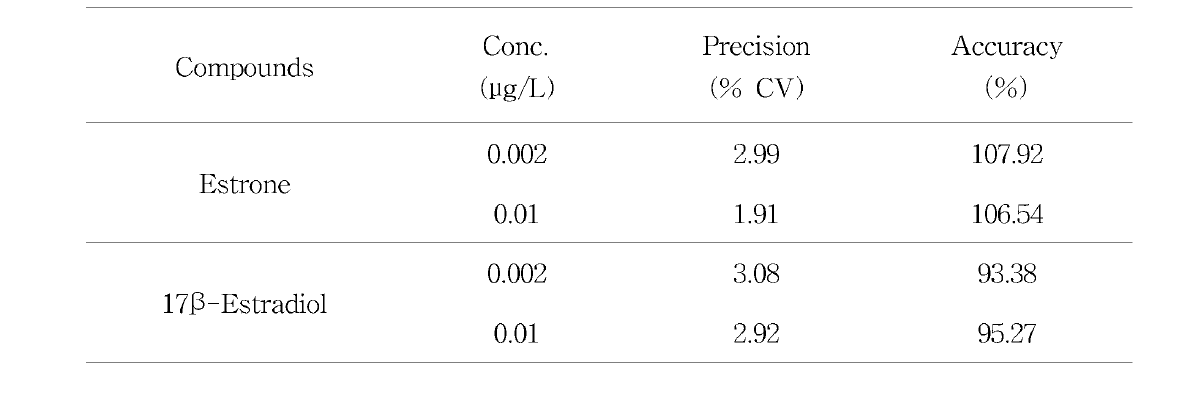 Results of accuracy and precision of estrogens (n=5)