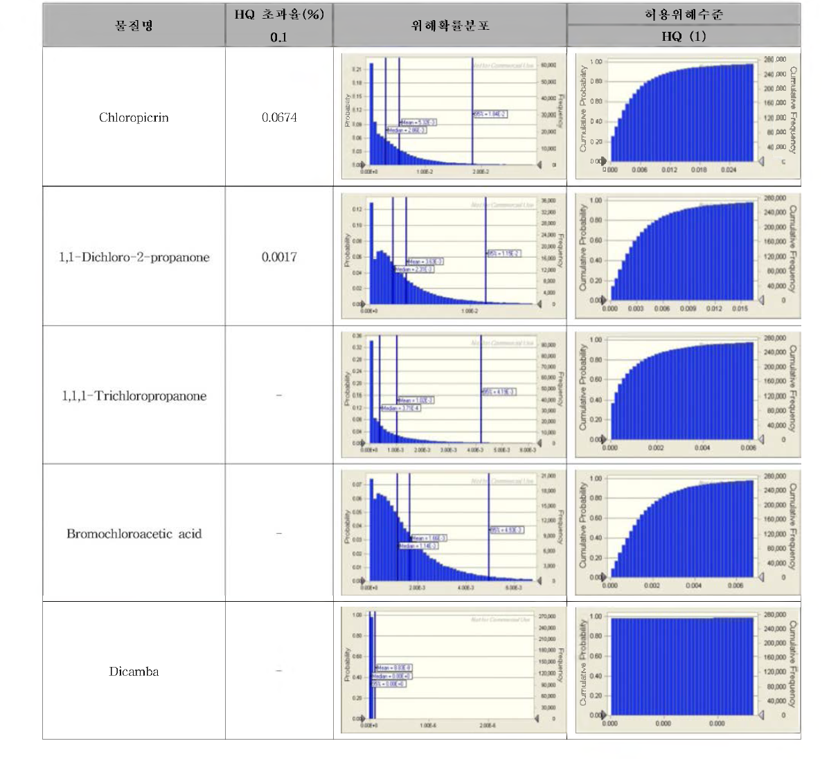 Hazard Quotient(HQ) distributions of non-carcinogens for monitoring concern contaminants list