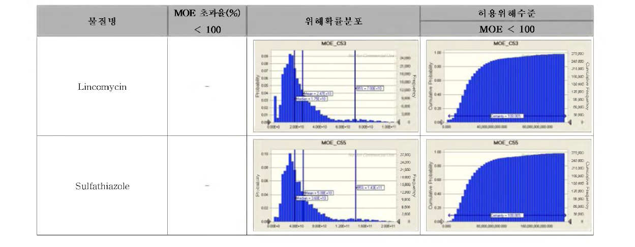 Margin of Exposure(MOE) distributions for early pollutant list