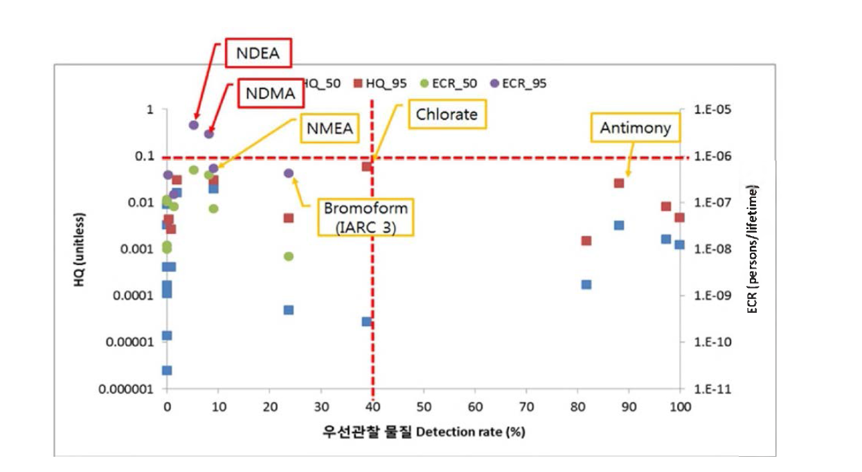 Comparison of detection rate and health risks for priority substances