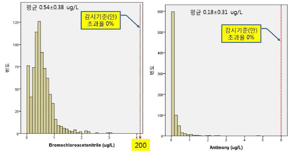 Histograms and exceed rate over proposed new drinking water monitoring guideline for bromochloroacetonitrile and antimony