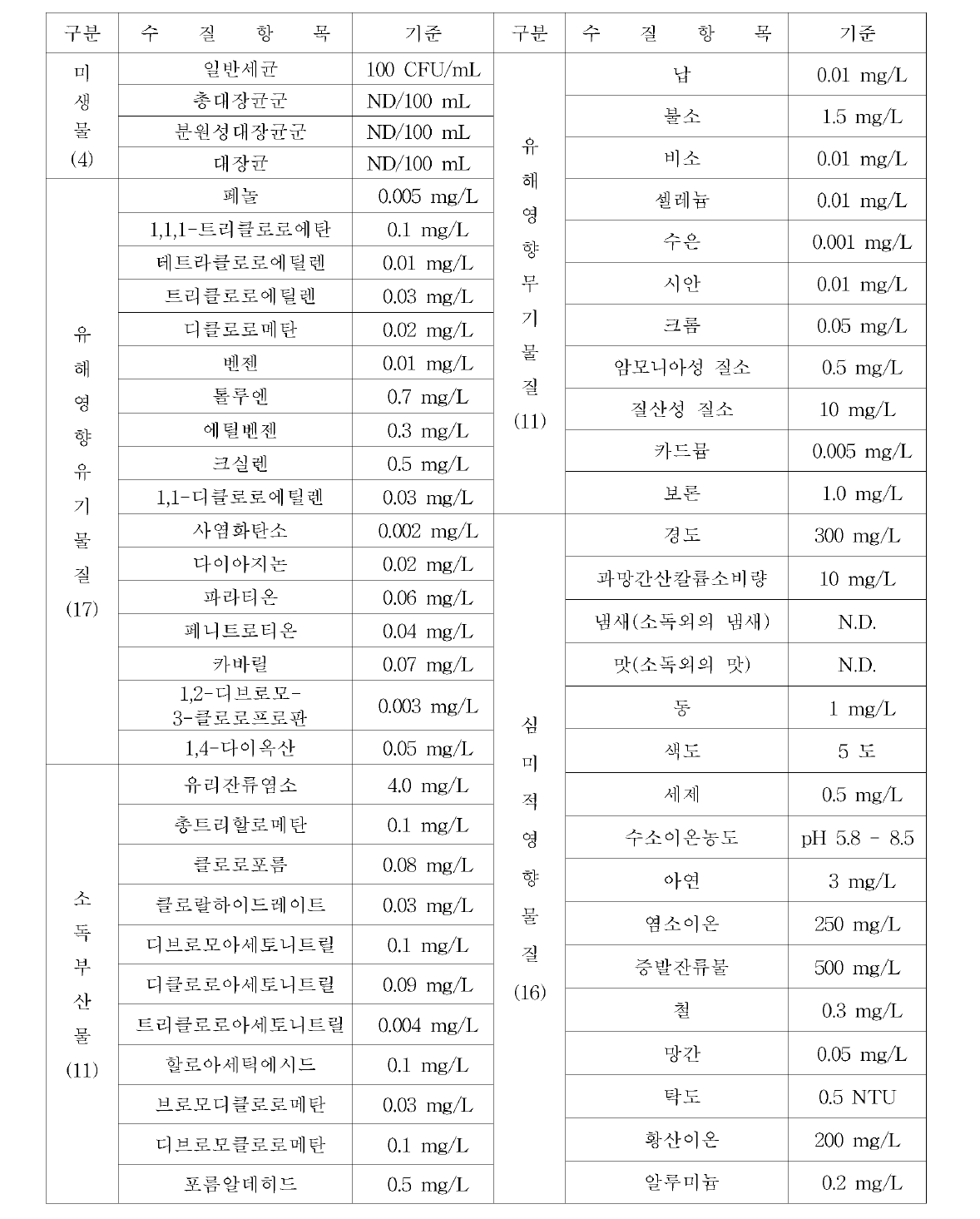 Drinking water standard values in Korea (59 compounds, 2015. 12)