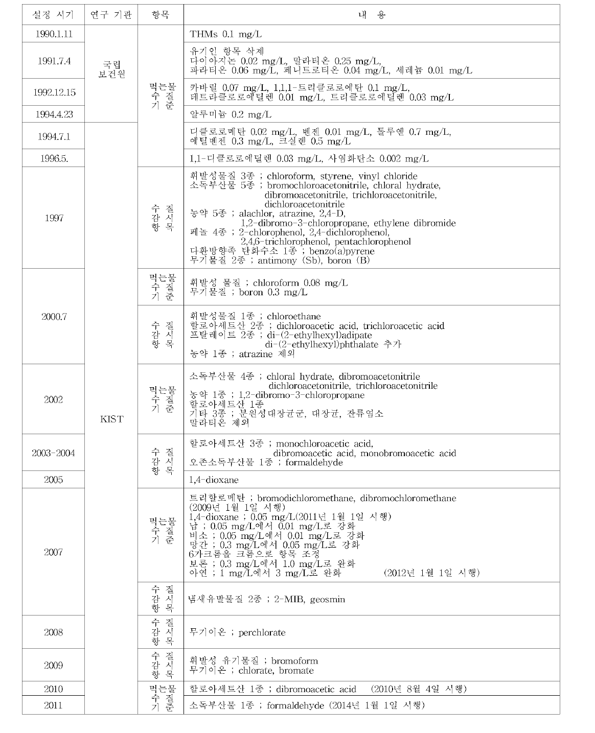 Recommenda仕on values and standard or observa仕on compounds of drinking water according to the results of the research from 1989 to 2012 in Korea