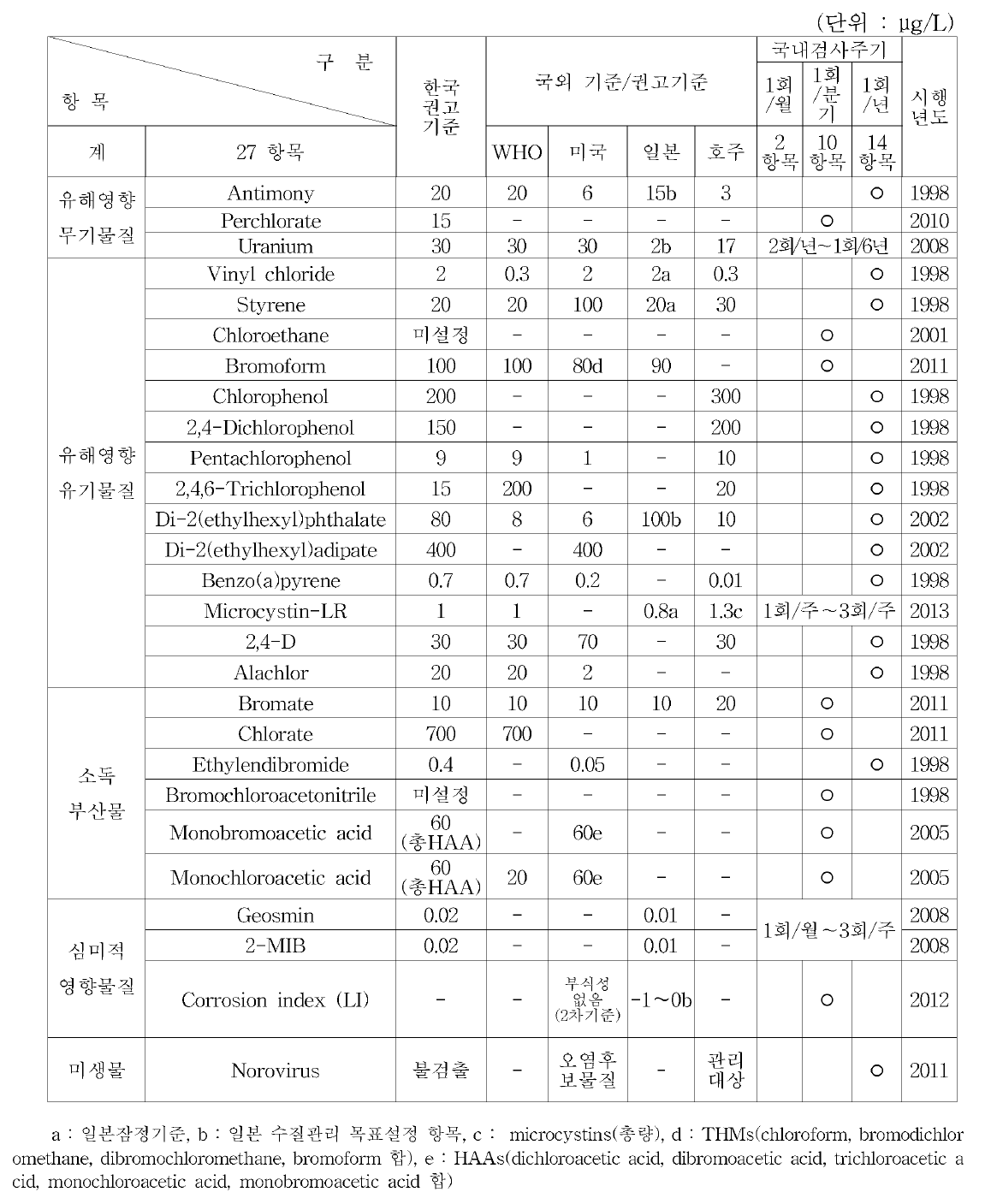 Guideline values of observa仕on compounds of drinking water in Korea (27 compounds, 2014. 08)