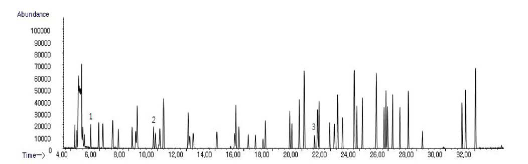 Headspace-GC-MS total ion chromatograms of the extracts of spiked volatile organic compounds (50 mg/L) in scan mode(45 - 550 amu). (1- Methyl chloride, 2: 1,2-dichloroethane, 3- Bromoform)