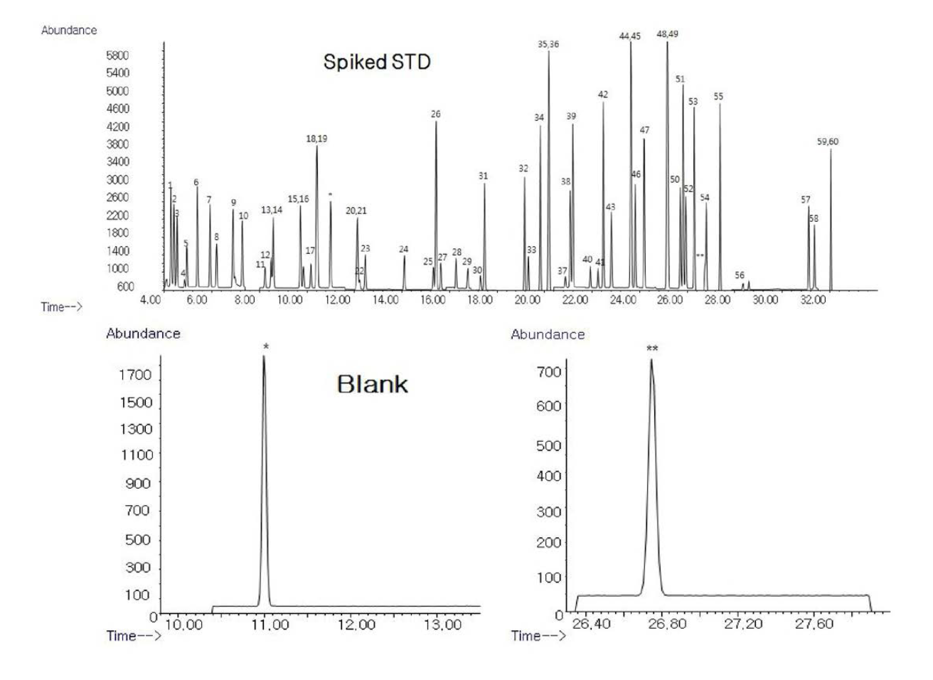 Headspace-GC-MS total ion chromatograms of the extracts of spiked volatile organic compounds (10 Ug/L) and blank.
